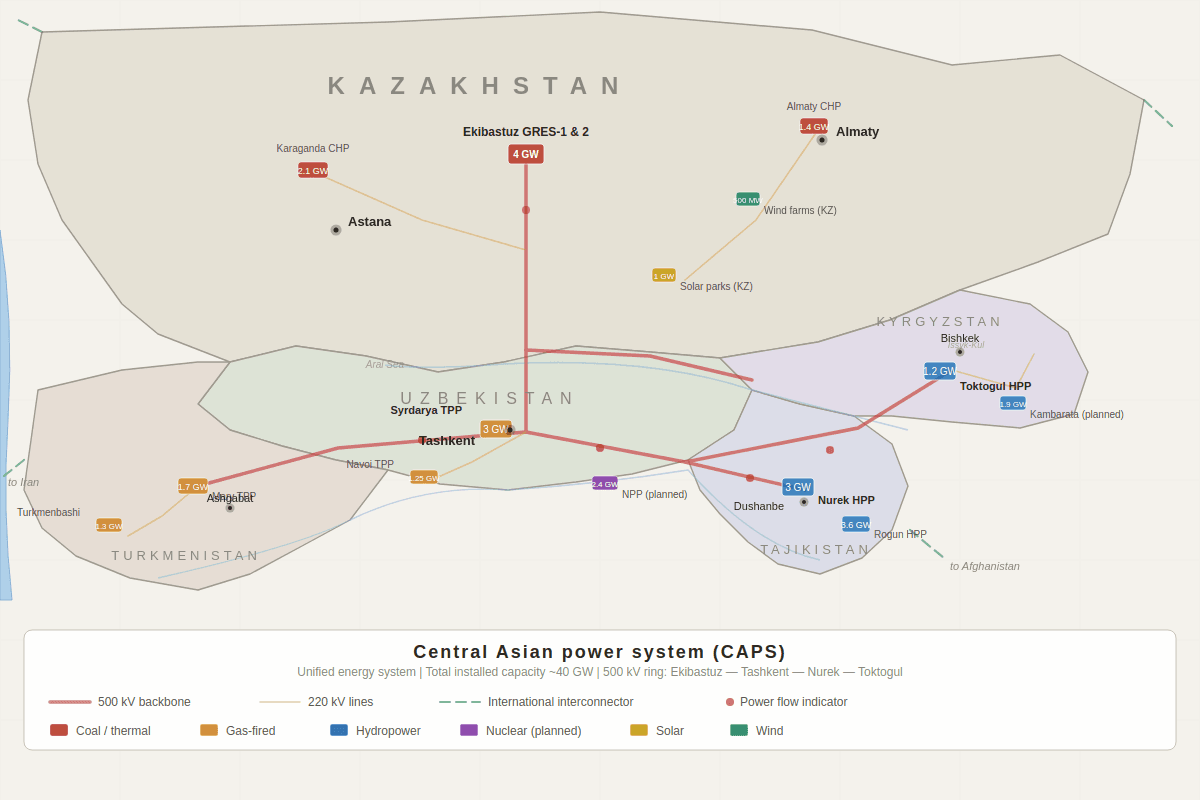 CAPS Study - Central Asia